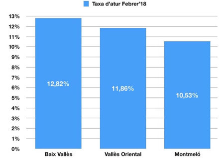 Taxa d'atur de febrer, al Baix Vallès, Vallès Oriental i Montmeló