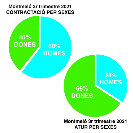 Contractació i atur tercer trimestre 2021 a Montmeló