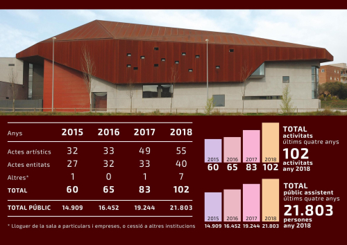 La Sala Polivalent registra un important increment d’activitats i públic durant l’any 2018