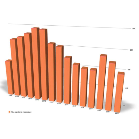 L'aturs del mes de juny: període 2008-2022