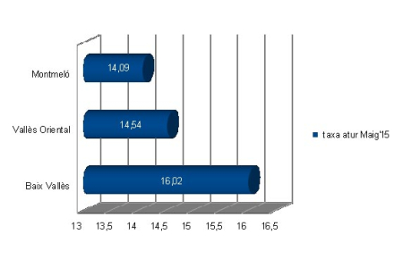 Comparativa amb la taxa d'atur de la comarca