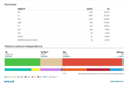 Resultats finals, eleccions al Parlament de Catalunya 2015