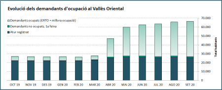 Evolució dels demandants d'ocupació al Vallès Oriental