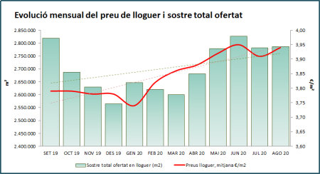 Evolució mensual preu de lloguer i sostre total ofertat