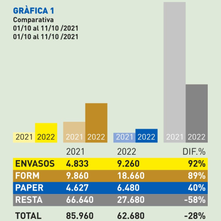 Comparativa residus recollits a Montmeló: 01/10/2021 vs. 01/10/2022