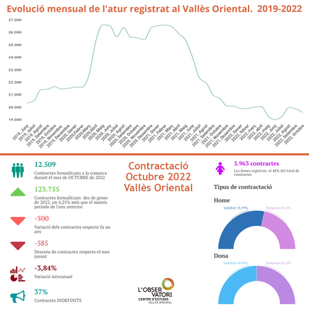 Dades de l'atur i la contractació d'octubre al Vallès Oriental