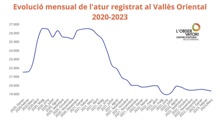 Eolució de l'atir al Vallès Oriental entre gener de 2020 i març de 2023