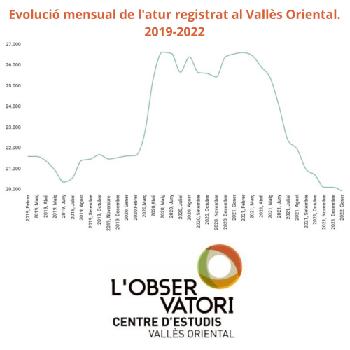 Evolució de l'atur registrar al Vallès Oriental del 2019 al 2022