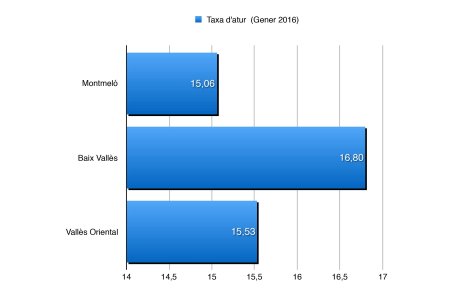 Taxa d'atur (Gener 2016)