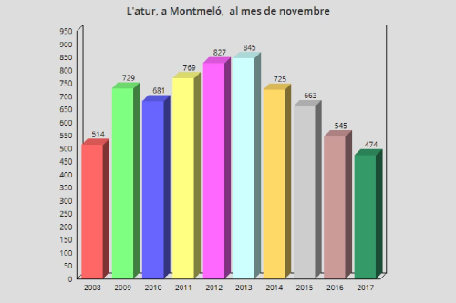 L'atur a Montmeló - Novembre