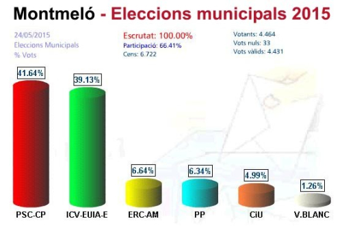 Resultats a Montmeló Eleccions Municipals 2015