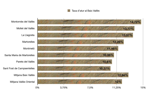 Taxa d'atur al Baix Vallès